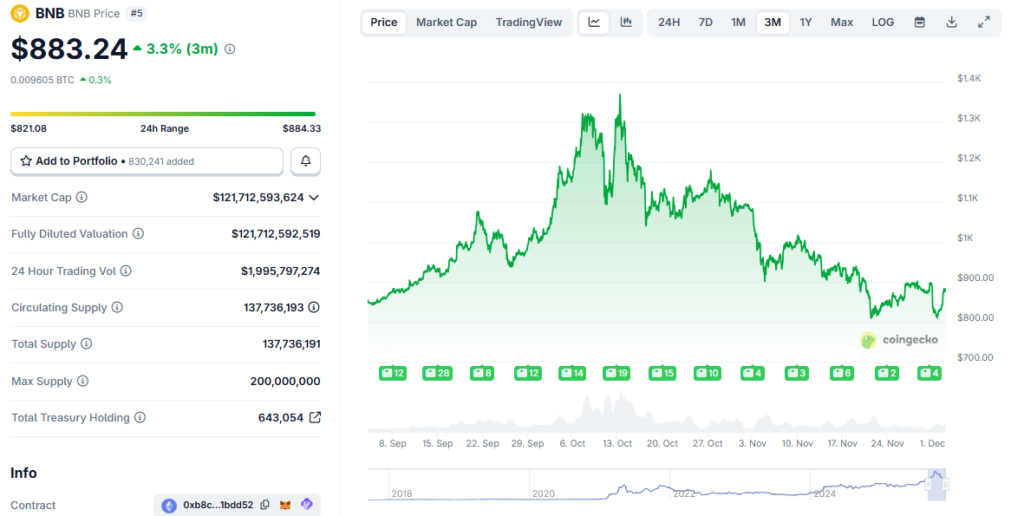 graphique du prix du bnb avec une courbe verte sur fond blanc