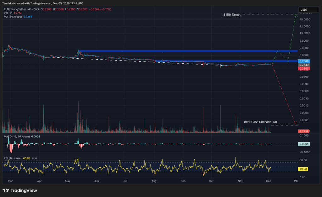gráfico de precio de pi network sobre fondo negro