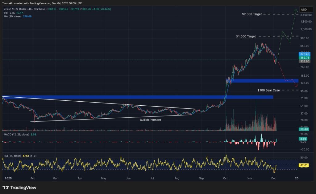 graphique sur le zcash avec des bougies vertes et rouges sur fond noir