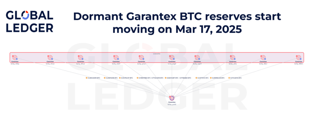 image des adresses BTC de Garantex qui se sont réveillées en 2022 avec ronds rouges et traits pour les relier