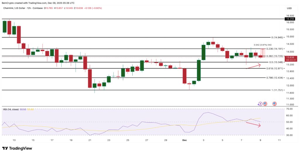 Un graphique de prix du token LINK avec une analyse technique approfondie