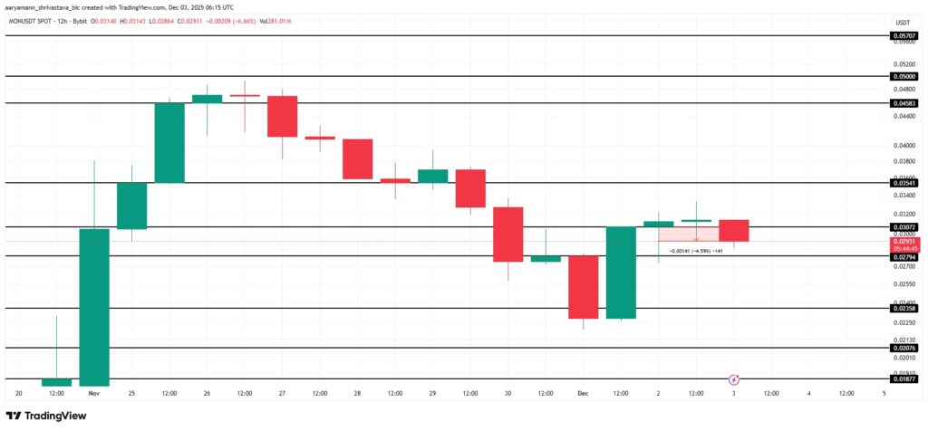 Un gráfico de precio del token Monad con un análisis técnico