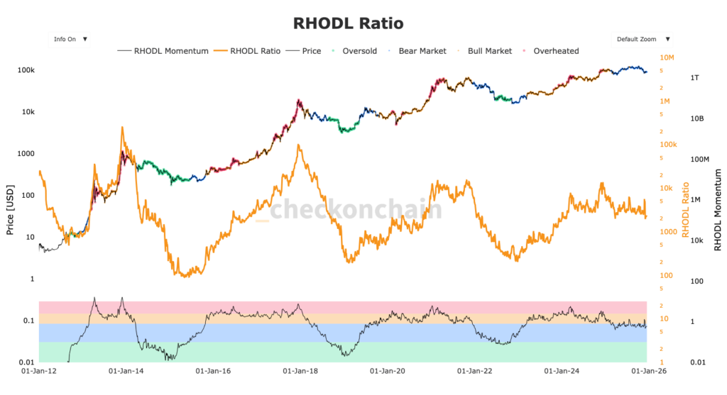 Gráfico del RHODL del Bitcoin con curva naranja y zonas de liquidez en colores