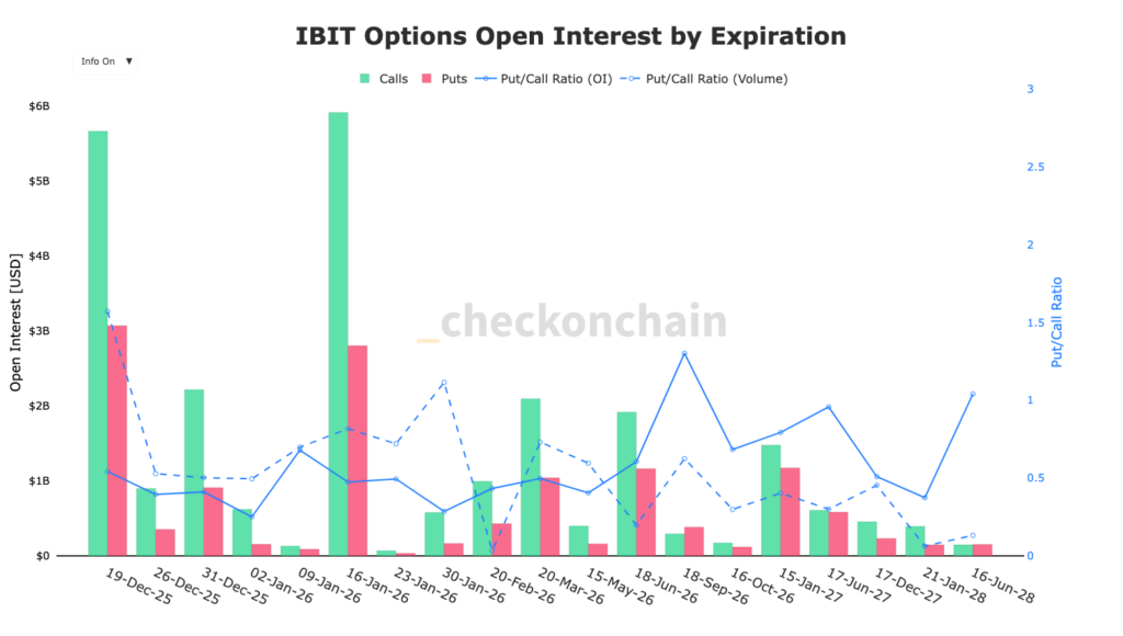 gr&aacute;fico del OI de las opciones IBIT y vencimiento en barras verdes y rojas