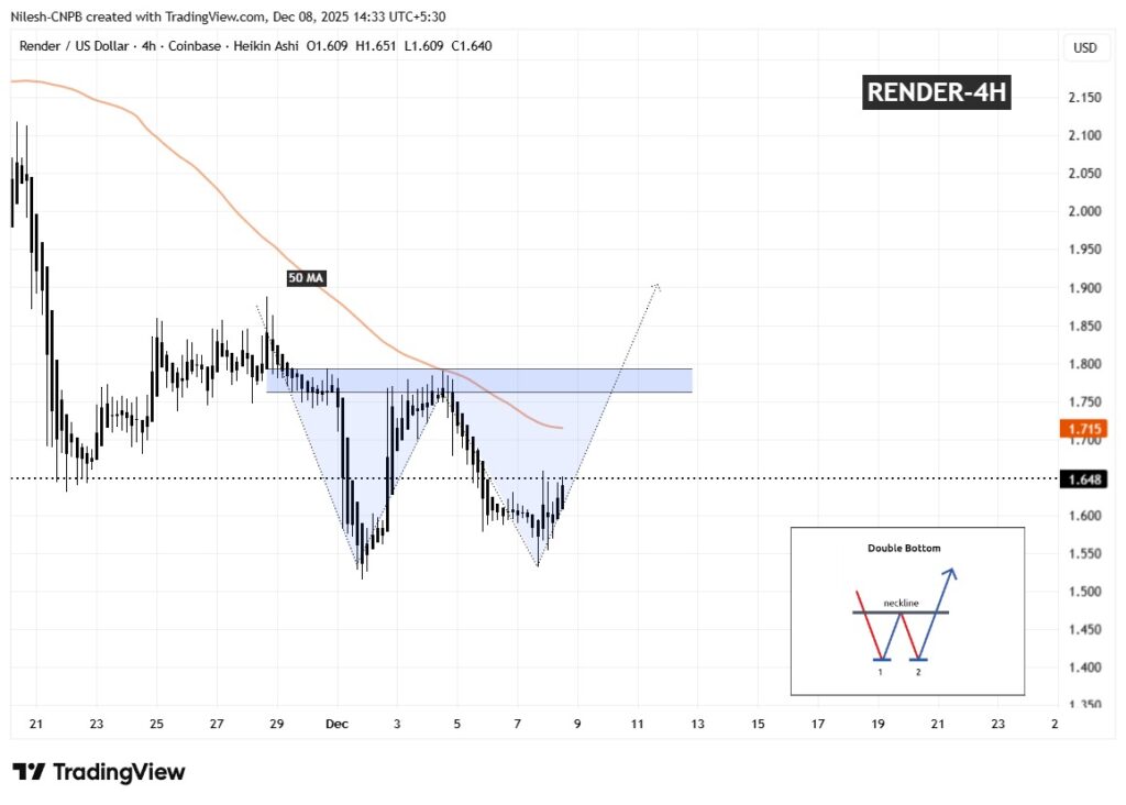 Un graphique de prix du token Render sur la frame 4H avec une analyse technique montrant un double bottom