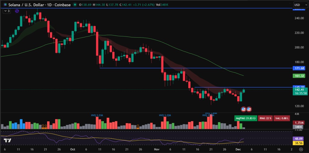 Un graphique de prix du token SOL de Solana avec une analyse technique approfondie