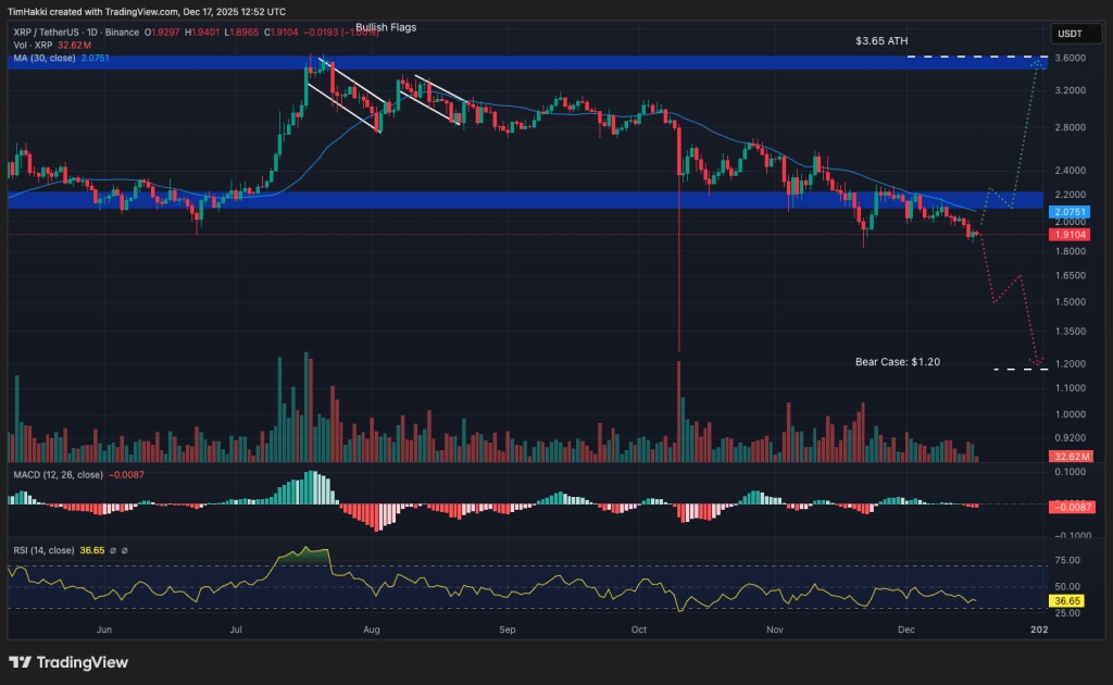 A price chart of XRP cryptocurrency with in-depth technical analysis