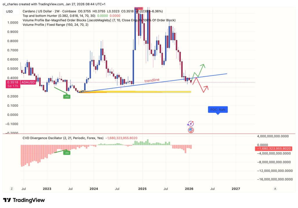 cours du cardano ADA en 2 semaines avec order block et trendline