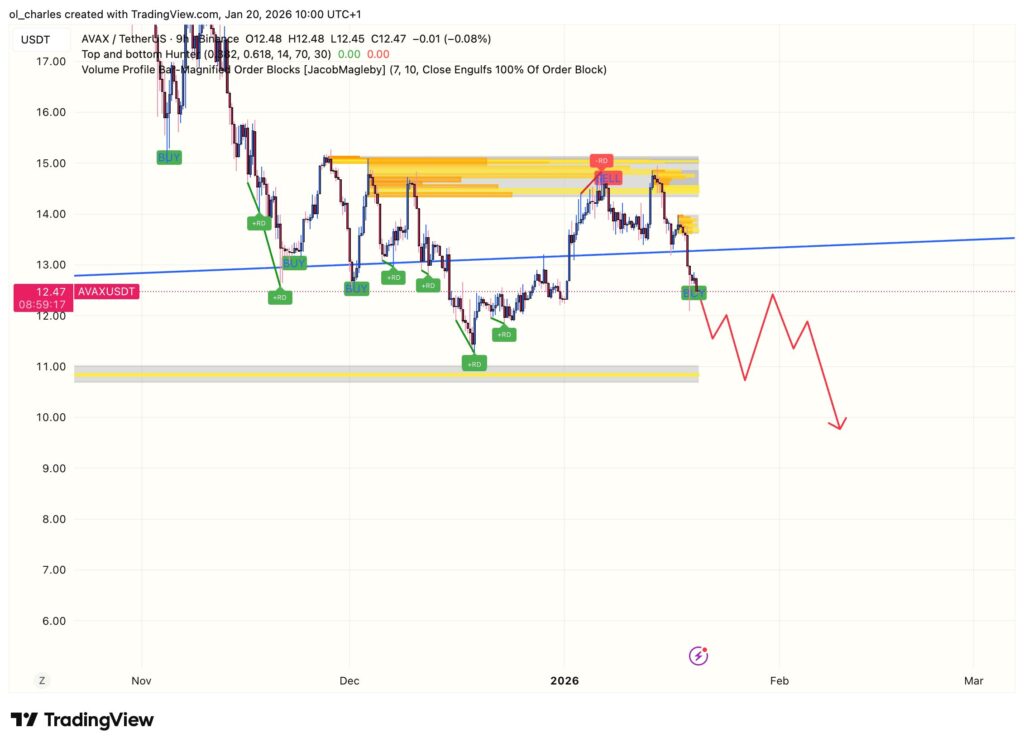 cours d el'AVAX en 9 heures averc trendline et Order block