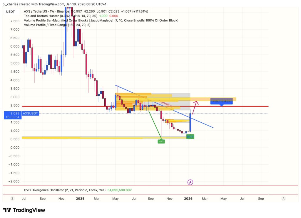 cours du AXS en 1 semaine avec order block et trendline et VPFR