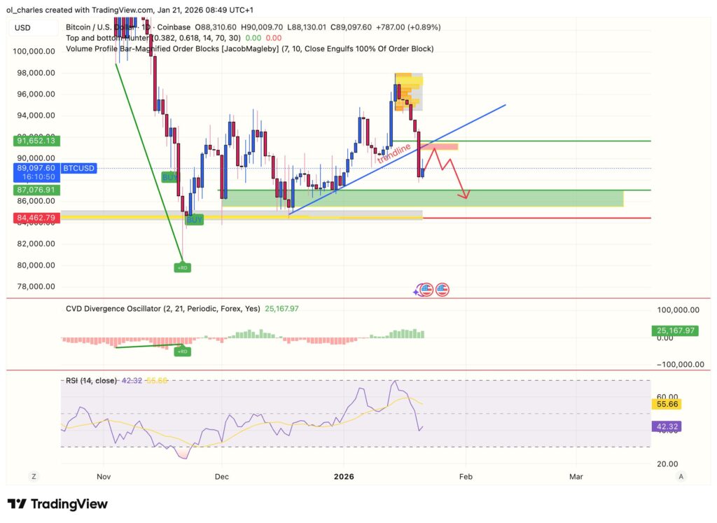 cours du Bitcoin en 1 jour avec order block et trendline
