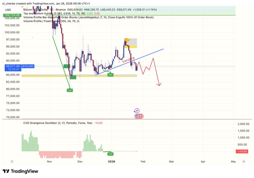 cours du Bitcoin en 1 jour avec Order block et trendline