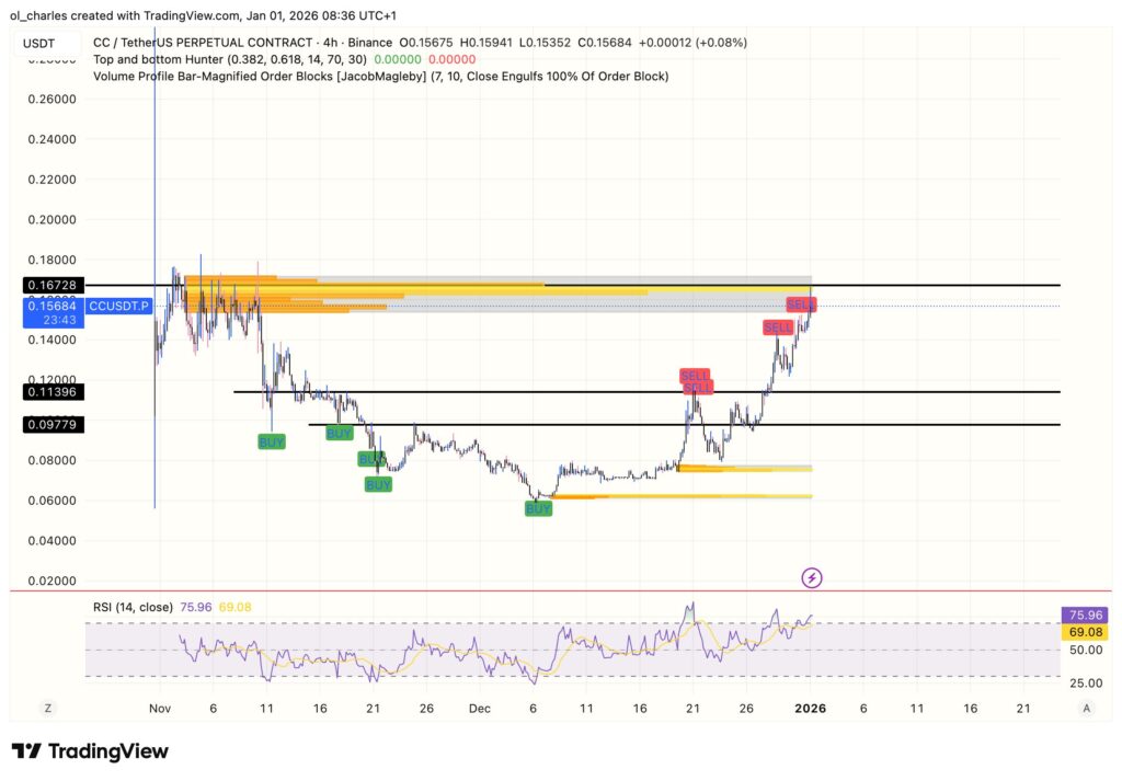 cours du canton CC en 4 heures avec order blocks et RSI