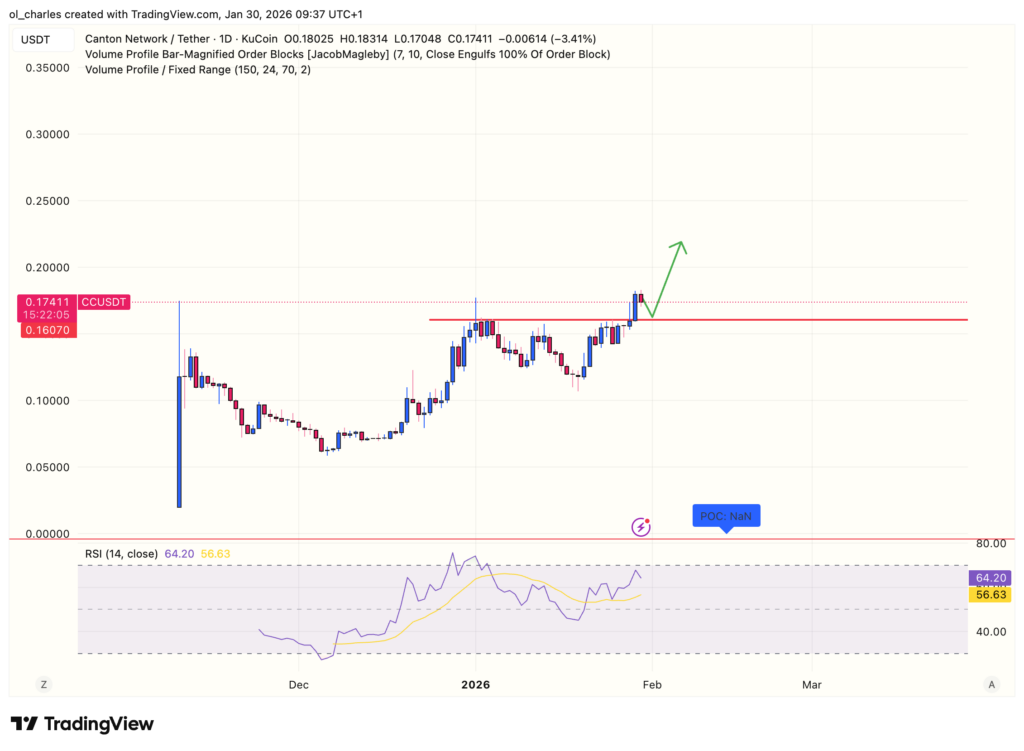 cours du CC canton netork en 1 jour avec RSI