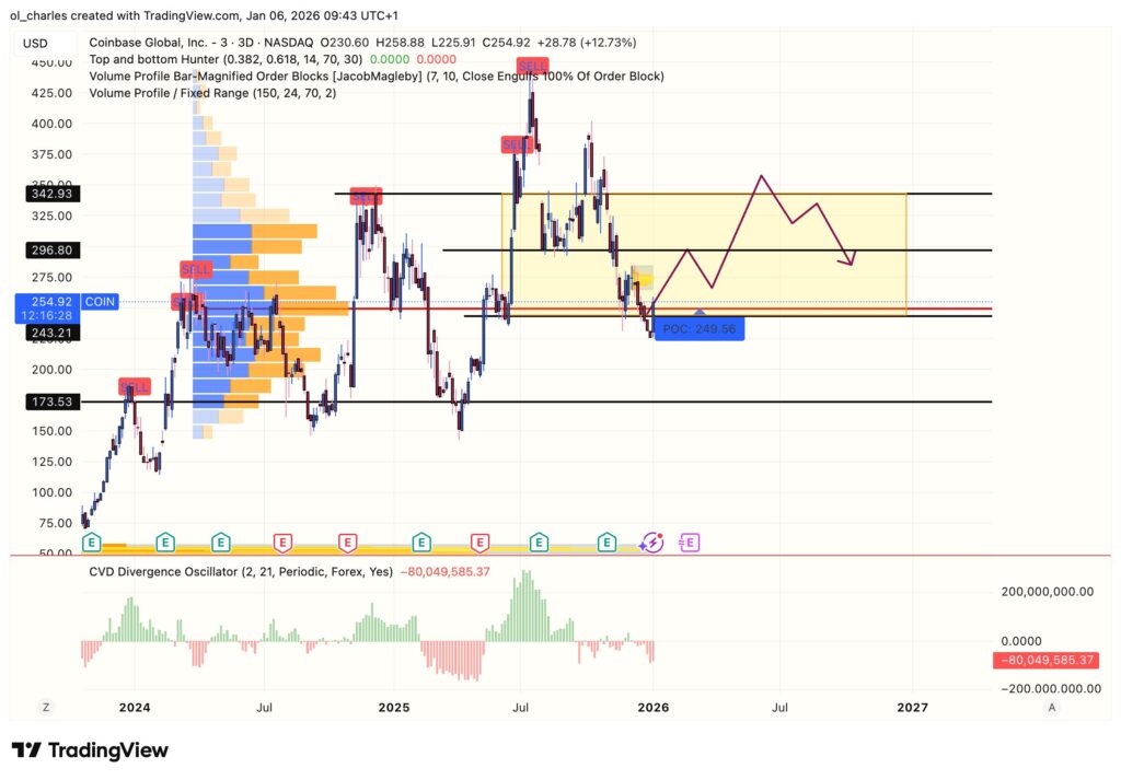 cours du COIN en 3 jours avec CVD , VPFR et Order Block