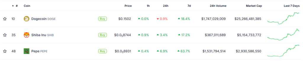 classement des memecoins Dogecoin PEPE shiba inu avec des pourcentages verts et rouges
