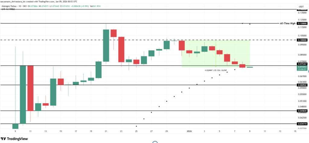 Évolution du prix du token NIGHT sur 24 heures en graphique en chandeliers
