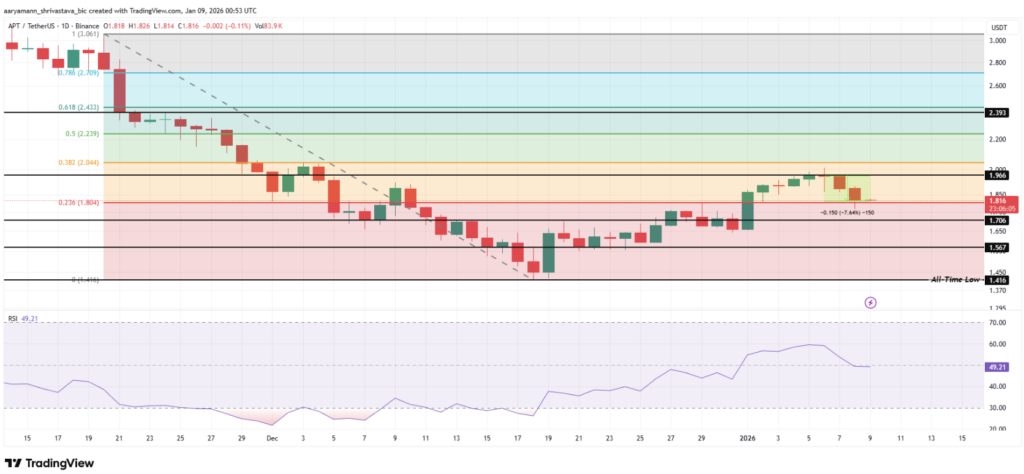 Analyse du prix d’Aptos (APT) sur 24 heures avec retracements de Fibonacci