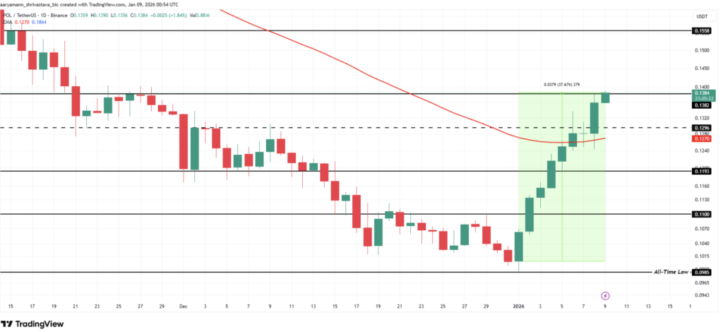 Évolution du cours d’Aptos (APT) sur 1 jour en graphique en bougies