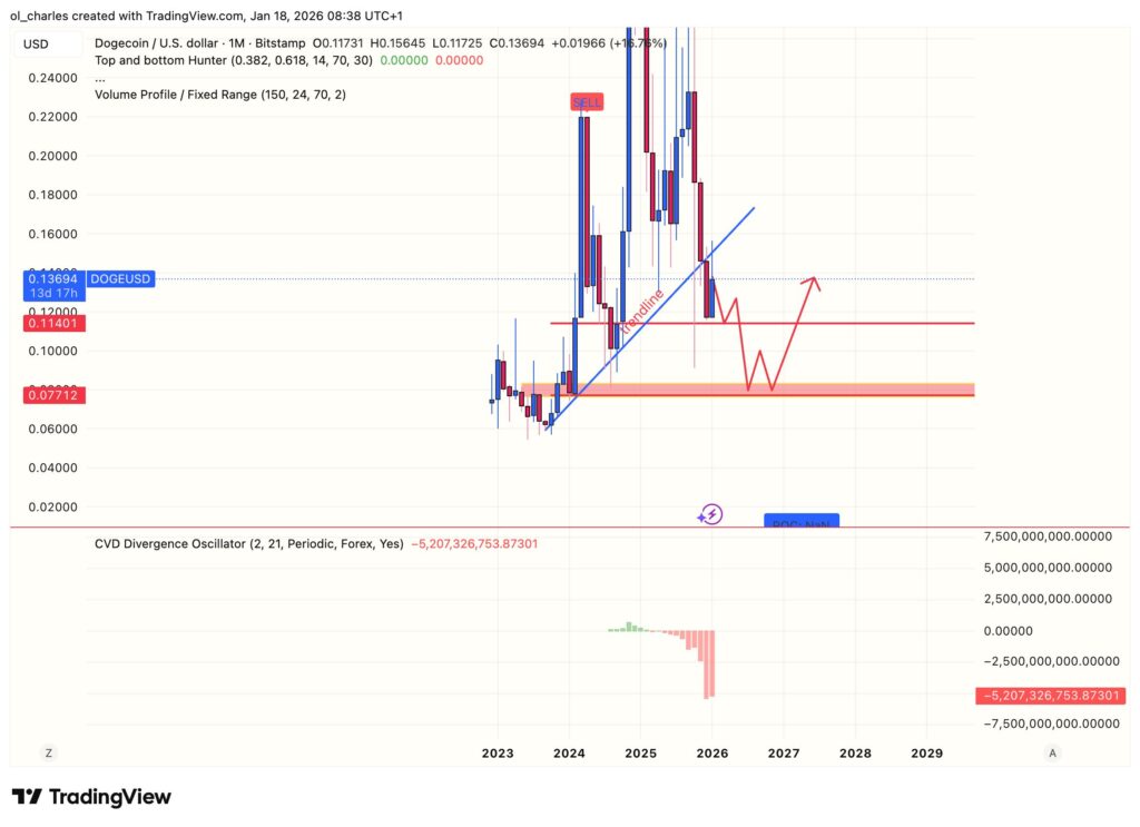 cours du dogecoin doge en 1 mois avec CVD et trendline