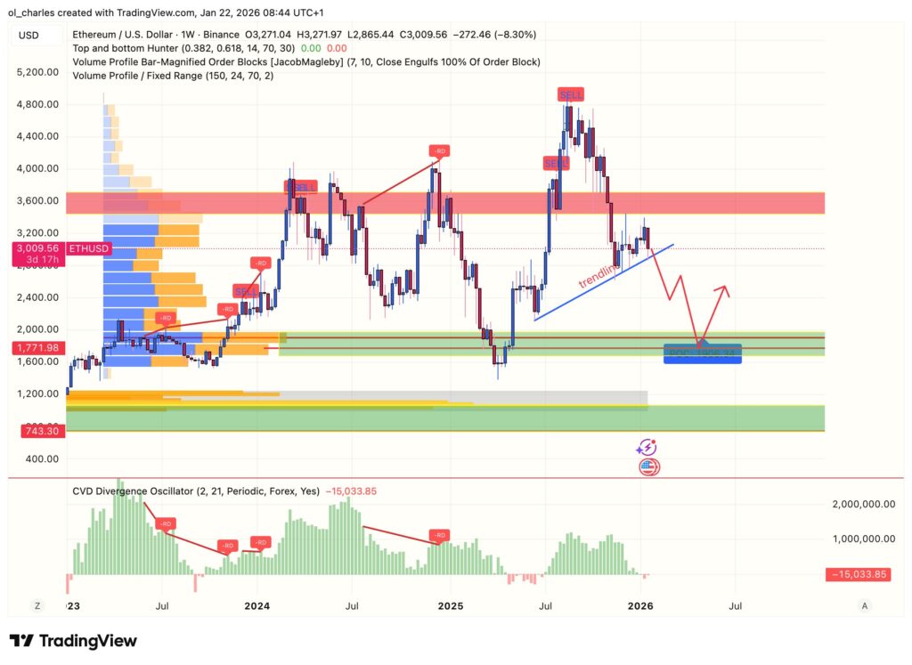 cours de l'ETH en 1 semaine avec trendline et VPFR