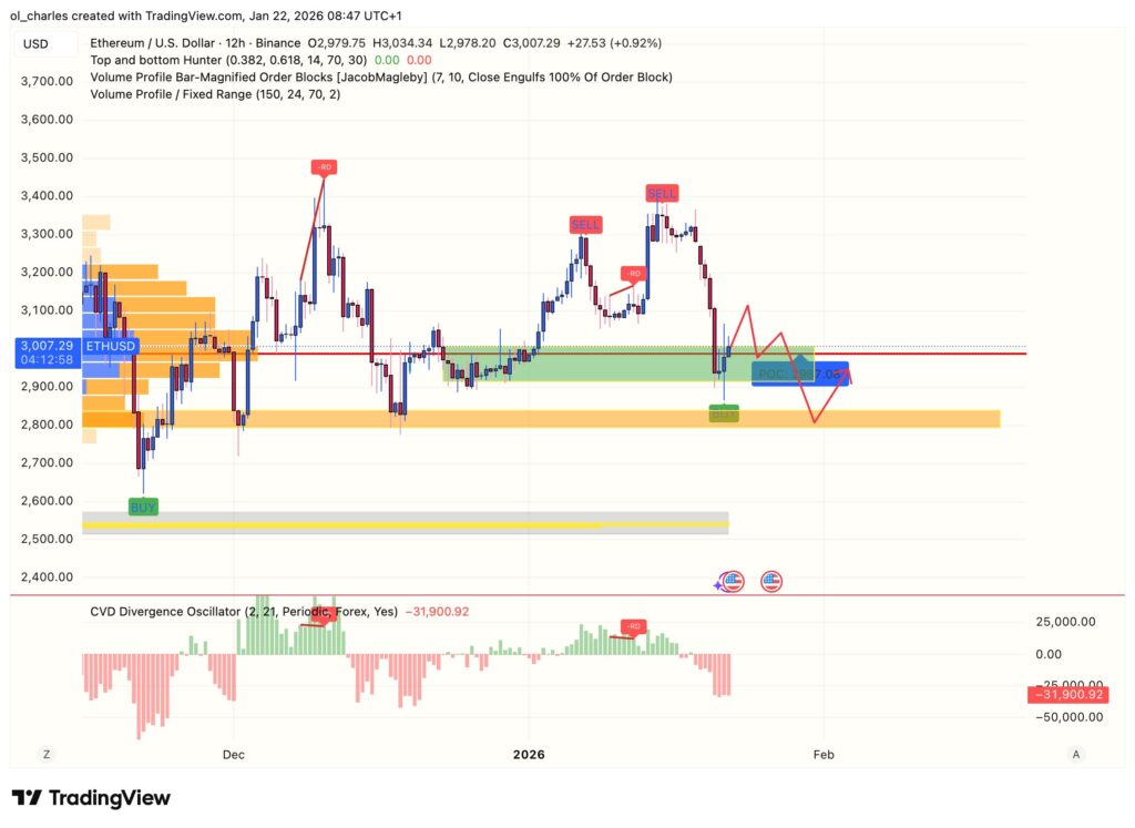 cours de l'ETH en 12H avec CVD et VPFR