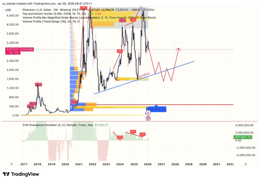 cours de l'Ethereum en 2 semaines avec order block et trendline