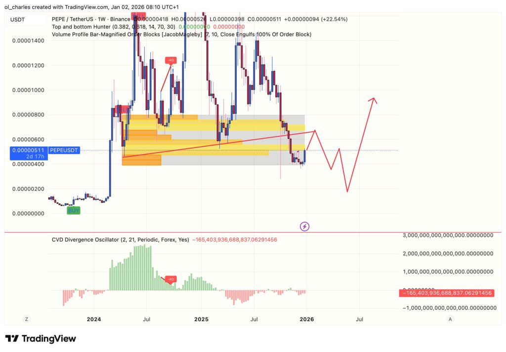 cours du PEPE en 2 semaines avec order block et trendline