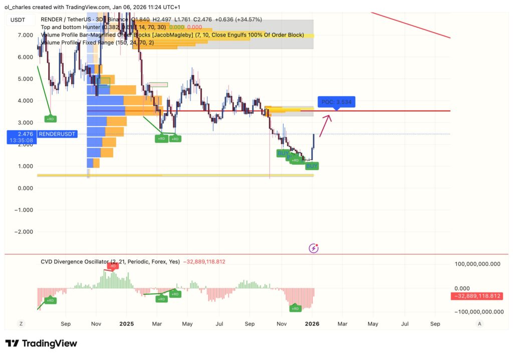 cours du RENDER en 3 jours avec CVD et VPFR et ORder block