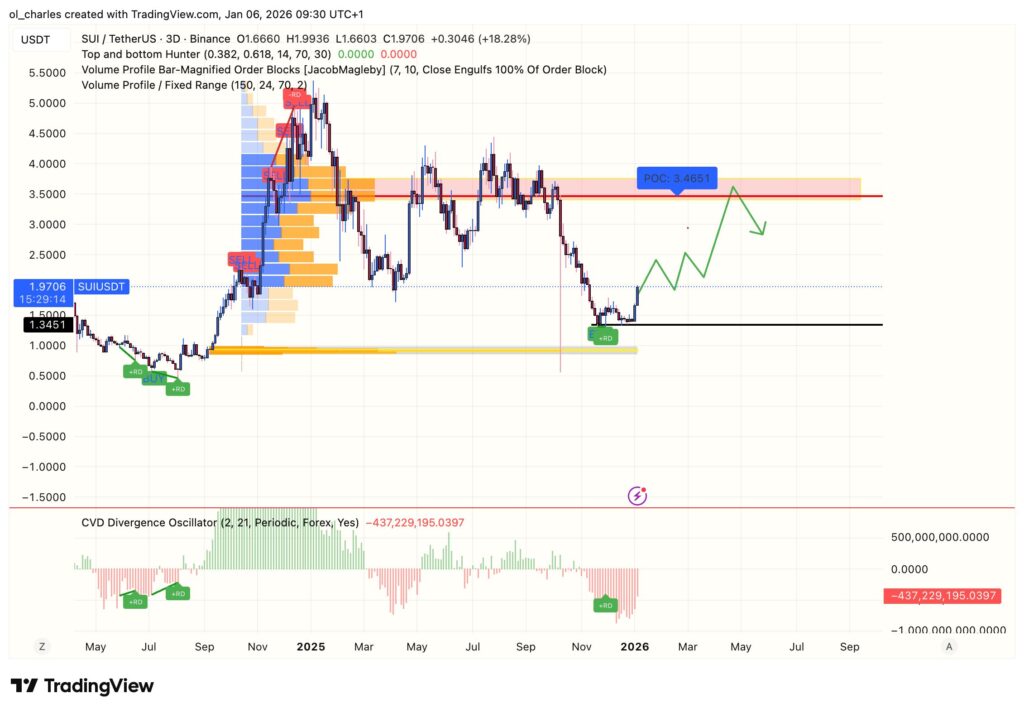 cours du SUI en 3 jours avec VPFR et CVD