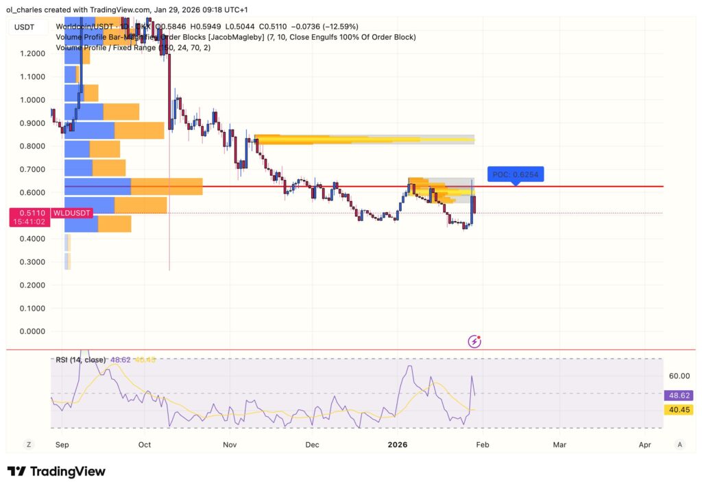 cours du Worldcoin WLD en 1 jour avec Order block, VPFR et RSI