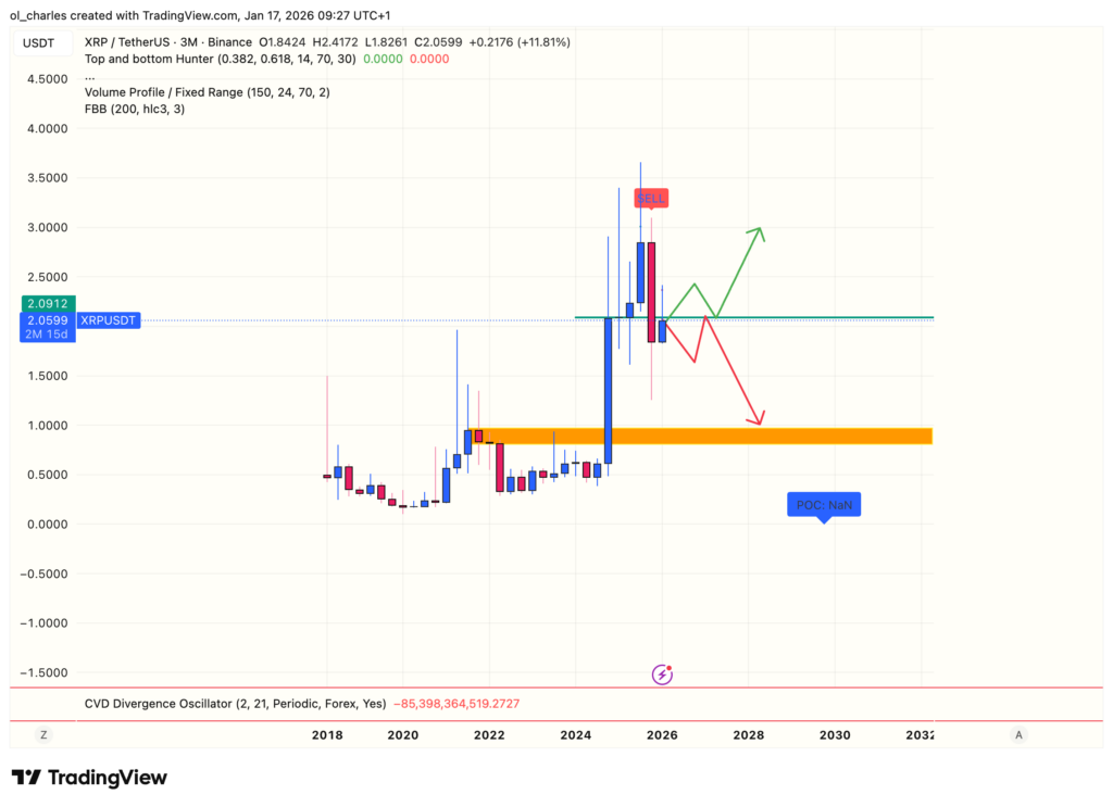 cours du XRP en 3 mois avec trajectoires possibles du prix