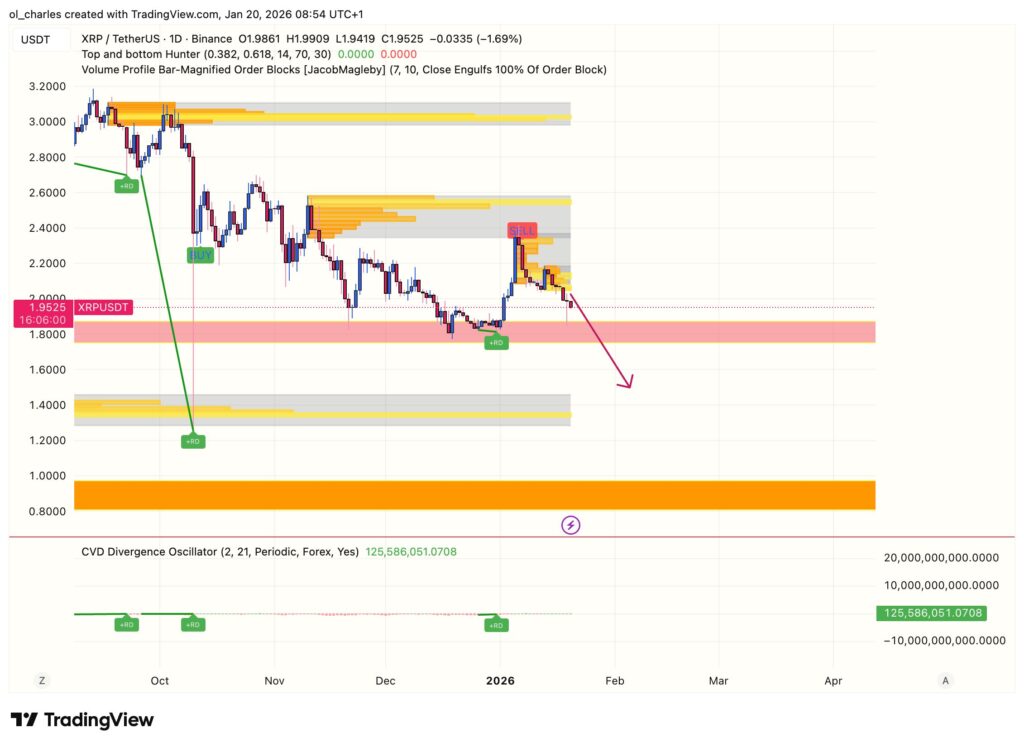 cours du XRP en 1 jour averc order blocks et cvd