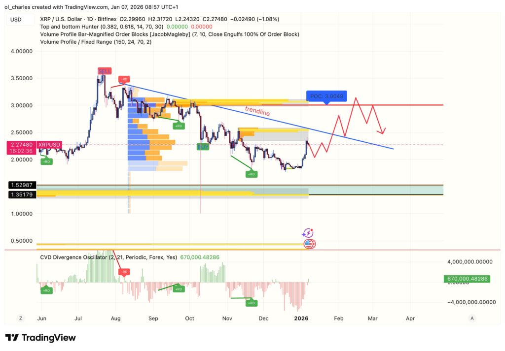 cours du XRP en 1 jour avec VPFR et Order blocks