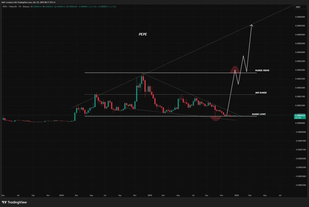 graphique de prix du pepe avec des bougies vertes et rouges sur fond noir