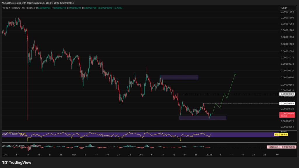 graphique de prix du shiba inu avec des bougies vertes et rouges sur fond noir