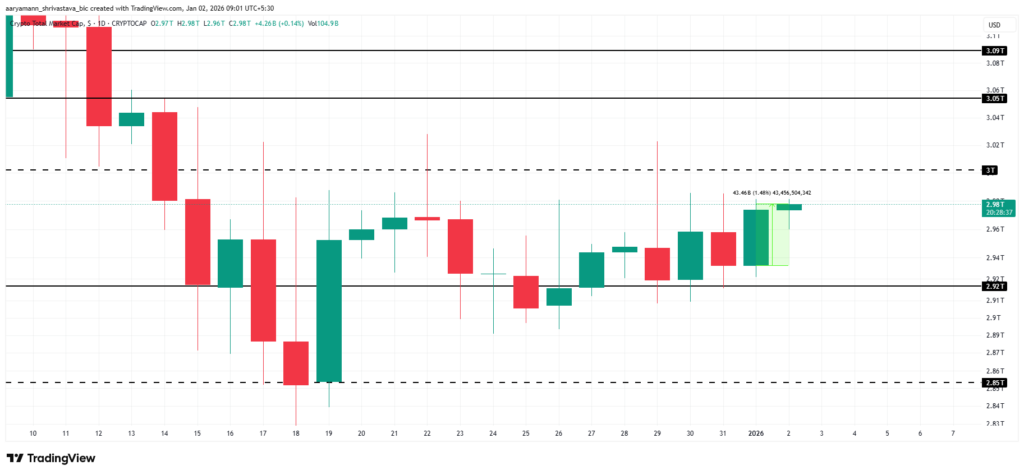 graphique de capitalisation du marché crypto total avec des bougies vertes et rouges sur fond blanc