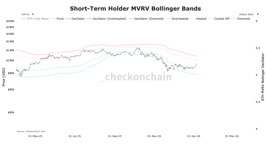 STH Bitcoin Bollinger band avec bandes de différentes couleurs