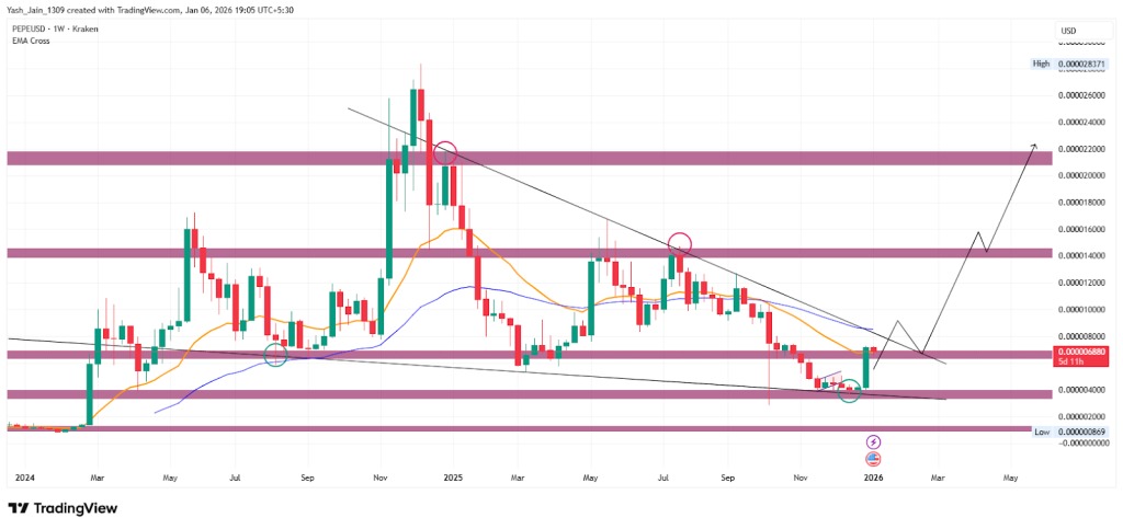 Un graphique de prix avec une analyse technique approfondie du token PEPE