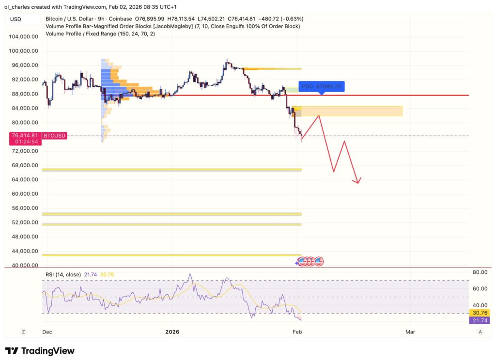 cours du Bitcoin en 9 heures avec order block, VPFR et RSI