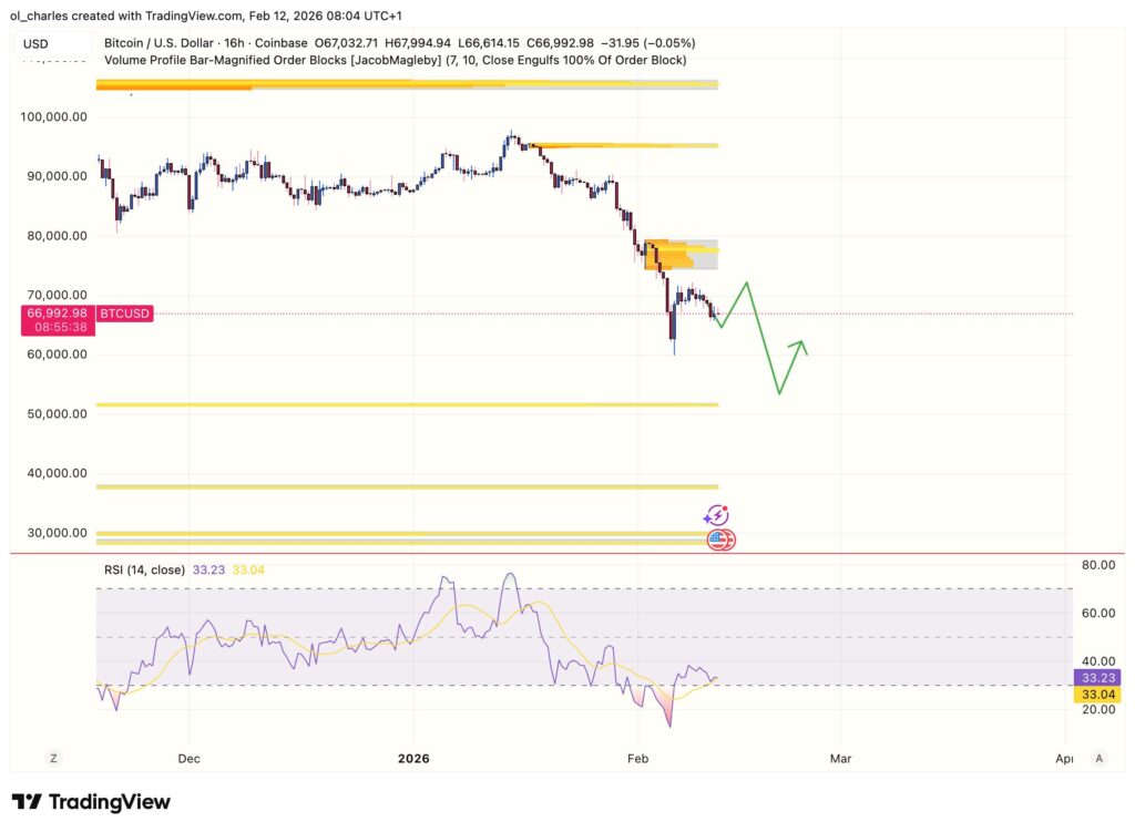 cours du Bitcoin en 16H avec order block et RSI