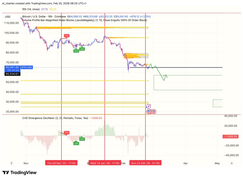 cours du Bitcoin en 16 heures avec order blocks et CVD