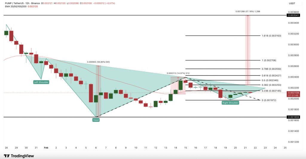 Graphique 12h de PUMP/USDT sur TradingView montrant une figure en épaule-tête-épaule inversée, avec zones de retracement de Fibonacci, moyennes mobiles EMA 20/50/100/200 et objectif haussier projeté vers 0,0035 USDT après cassure de la ligne de cou.