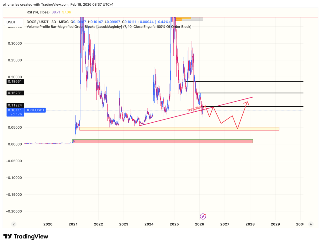cours du dogecoin doge en 3 jours avec trendline