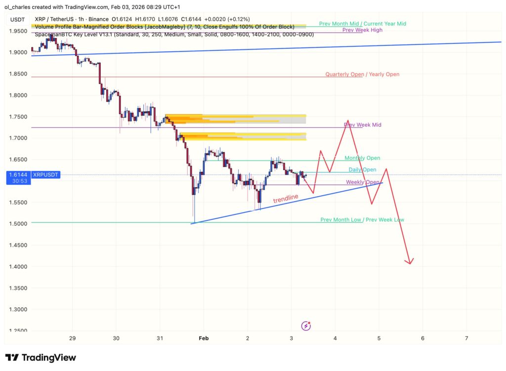 cours du XRP en 1 heure avec order blocks
