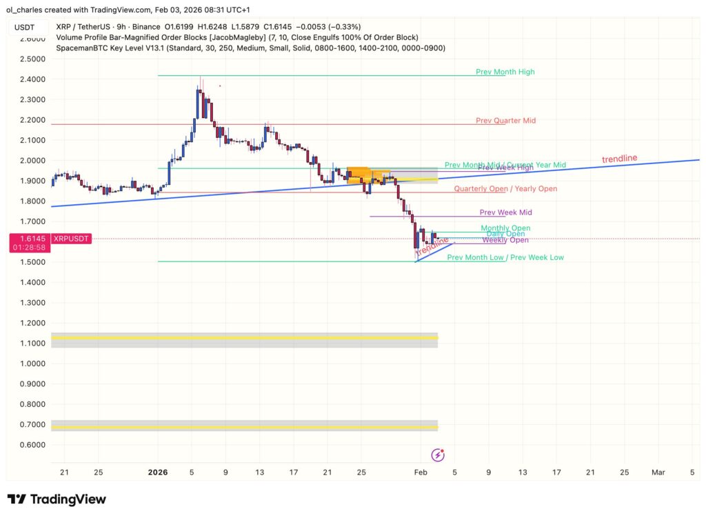 cours du XRP en 9 heurs avec niveaux et order blocks et trendline