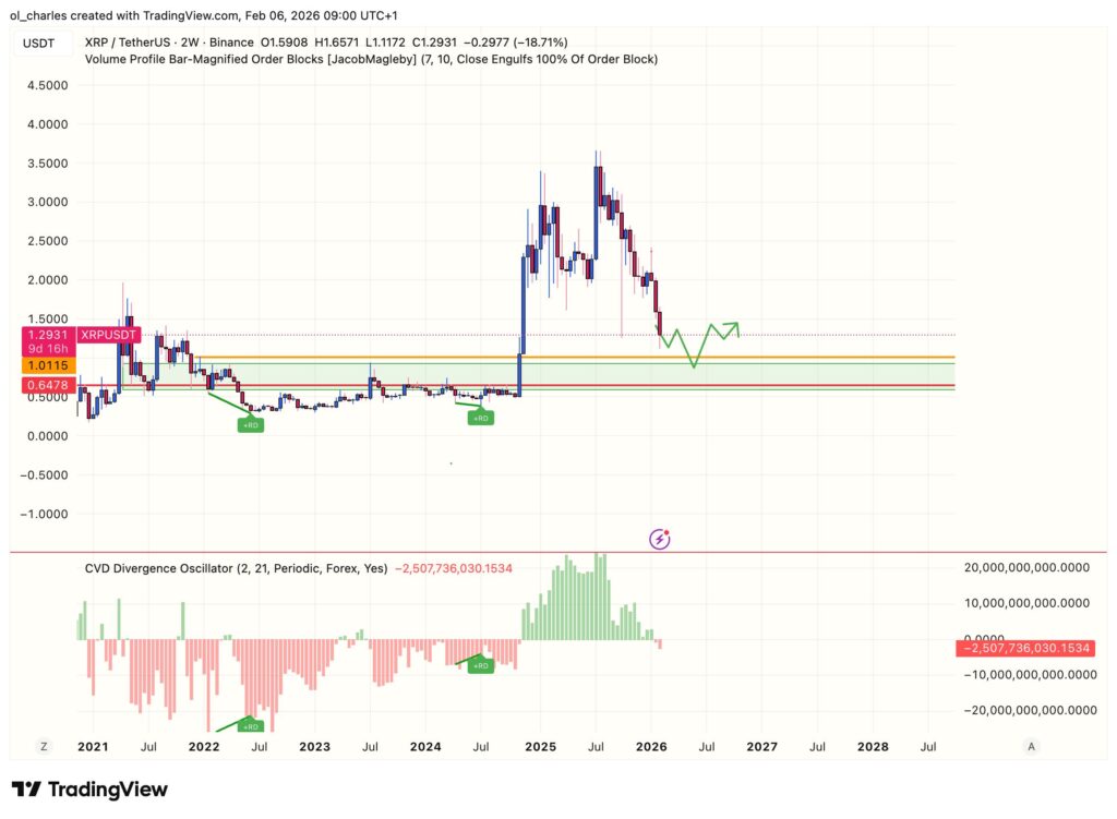 cours du XRP en 1 semaine avec CVD et ligne du prédictions en vert