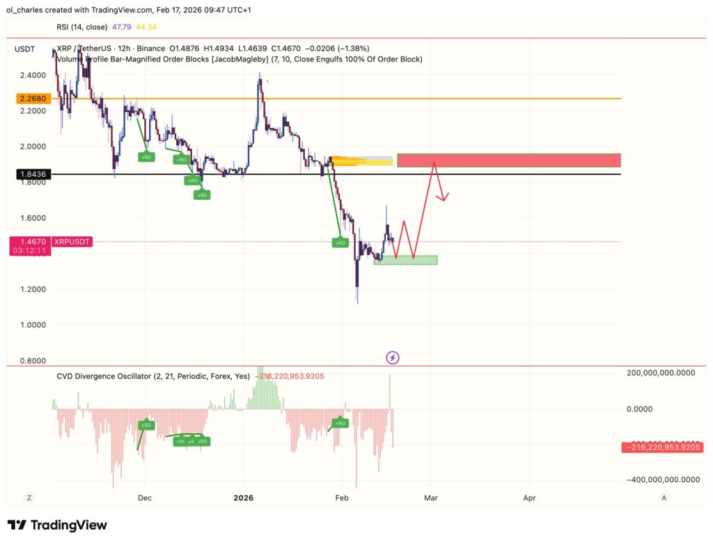 cours du XRP en 12 heures avec CVD et order block