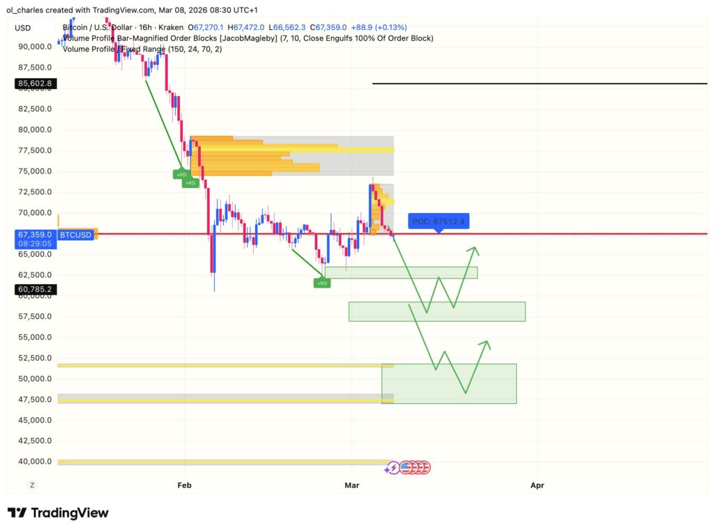 cours du Bitcoin en 16H avec order block et VPFR