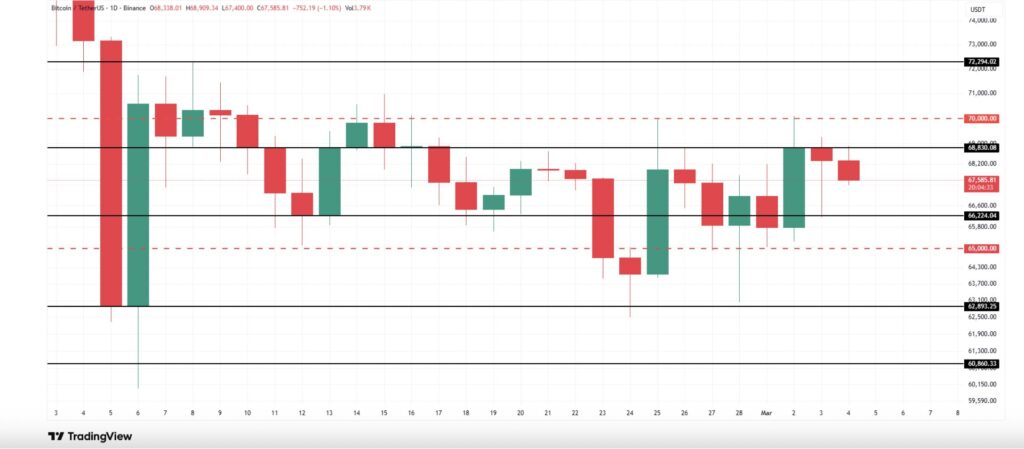 Graphique du prix du Bitcoin (BTC) sur TradingView montrant une phase de consolidation autour des 68 000 dollars avec des supports proches de 65 000 $.